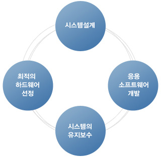 SI사업 프로세스